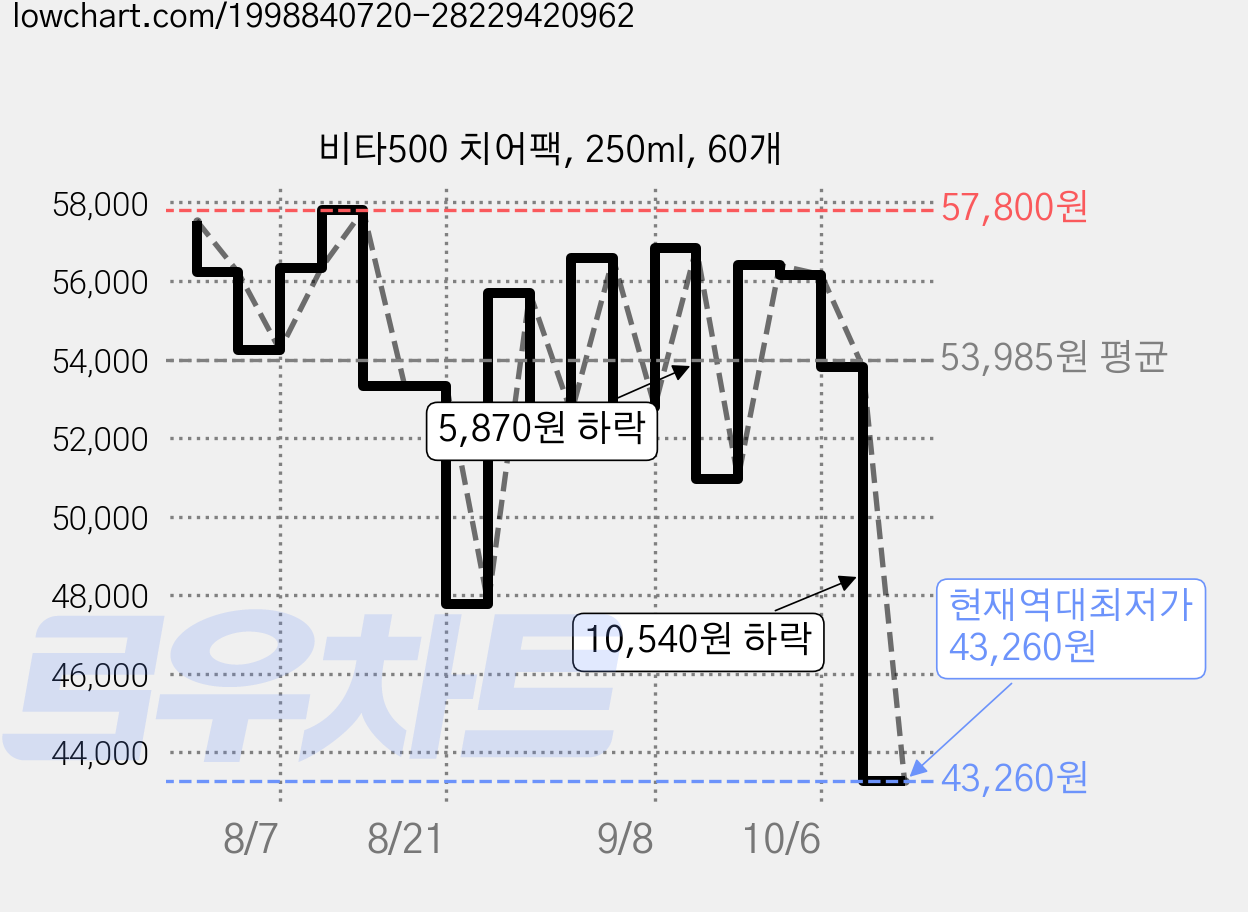 비타500 치어팩, 250ml, 60개 가격 변동 차트, 현재가 43,260원, 역대최저가