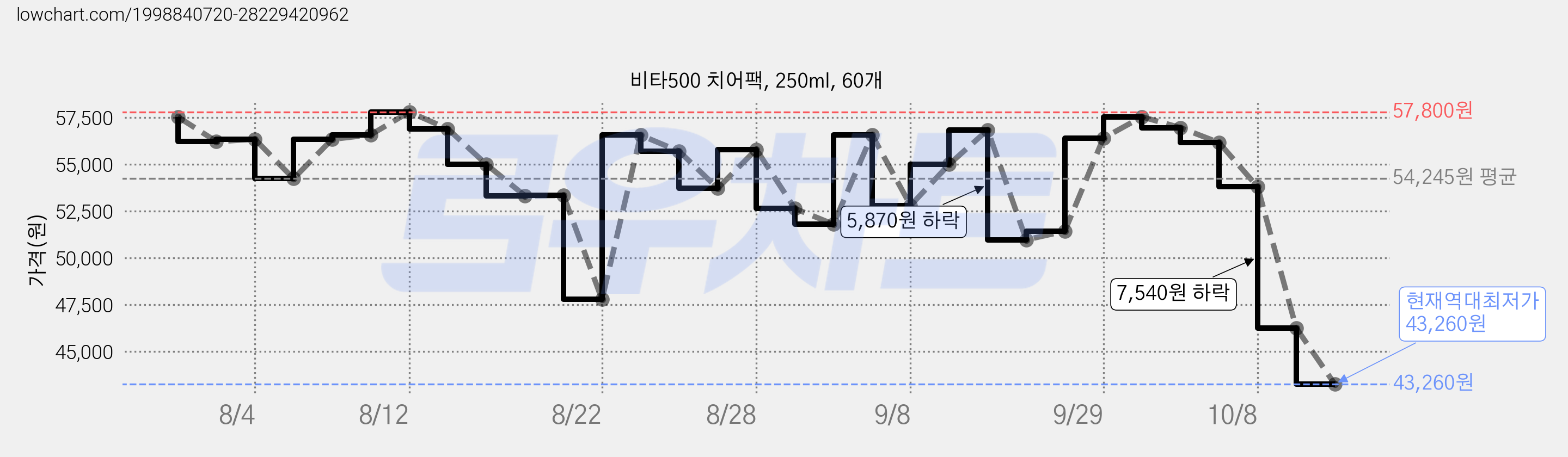 비타500 치어팩, 250ml, 60개 가격 변동 차트, 현재가 43,260원, 역대최저가