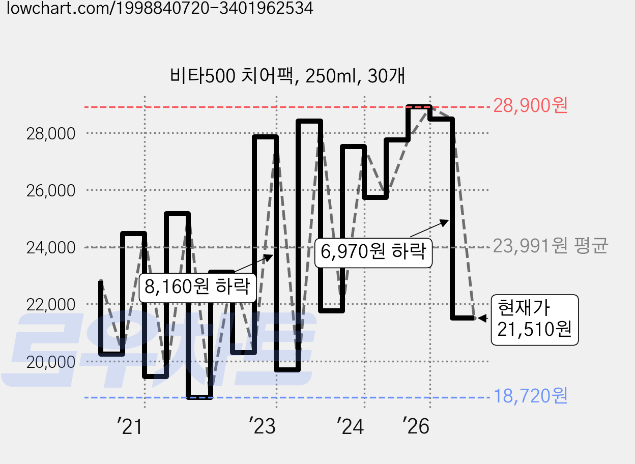 비타500 치어팩, 250ml, 30개 가격 변동 차트, 현재가 21,510원, 관측 최저가 17,550원