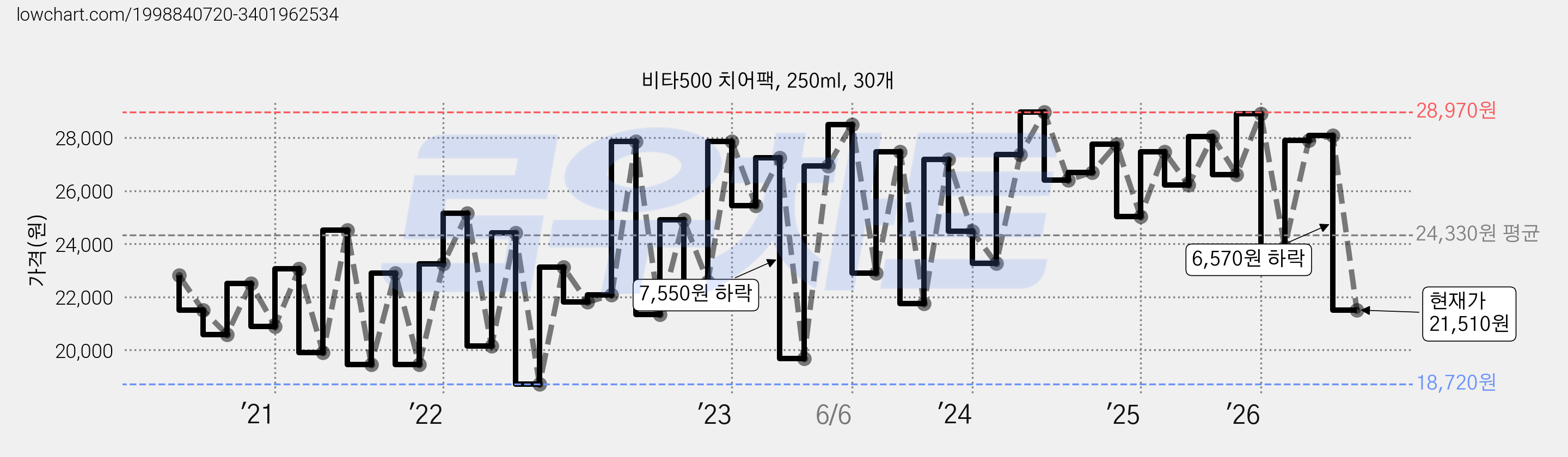 비타500 치어팩, 250ml, 30개 가격 변동 차트, 현재가 21,510원, 관측 최저가 17,550원