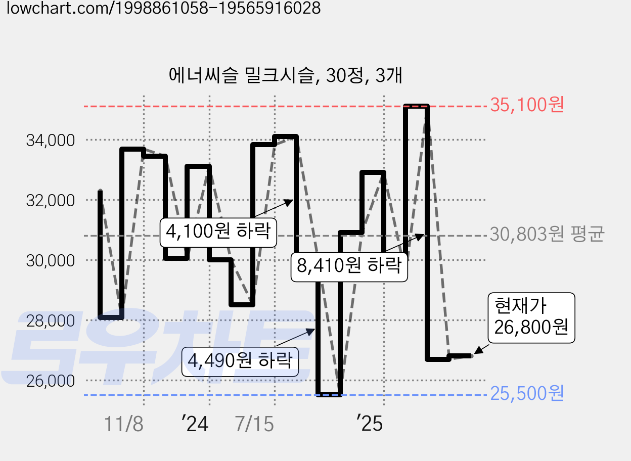 에너씨슬 밀크시슬, 30정, 3개 가격 변동 차트, 현재가 26,800원, 관측 최저가 25,500원