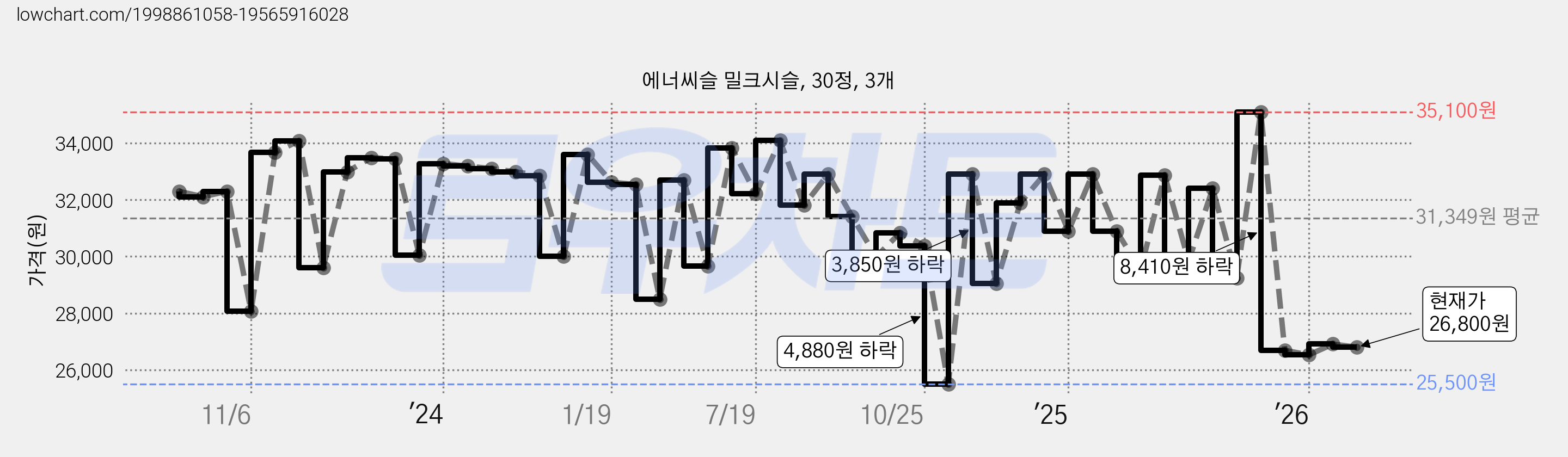 에너씨슬 밀크시슬, 30정, 3개 가격 변동 차트, 현재가 26,800원, 관측 최저가 25,500원