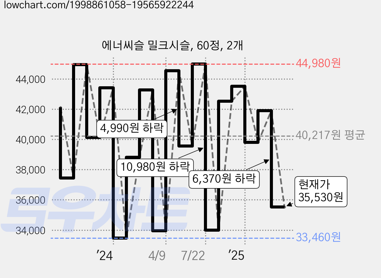 에너씨슬 밀크시슬, 60정, 2개 가격 변동 차트, 현재가 35,530원, 관측 최저가 29,290원