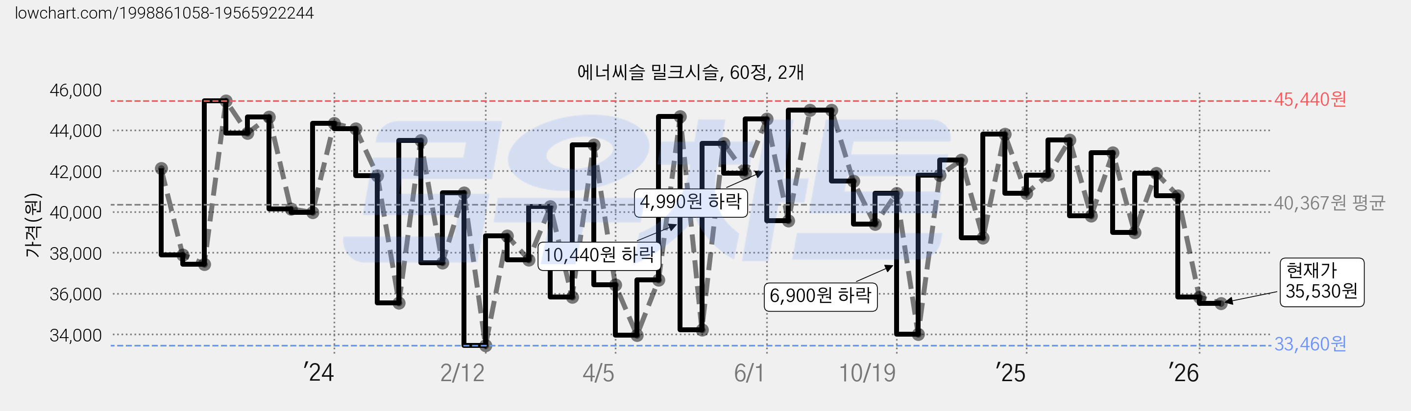 에너씨슬 밀크시슬, 60정, 2개 가격 변동 차트, 현재가 35,530원, 관측 최저가 29,290원