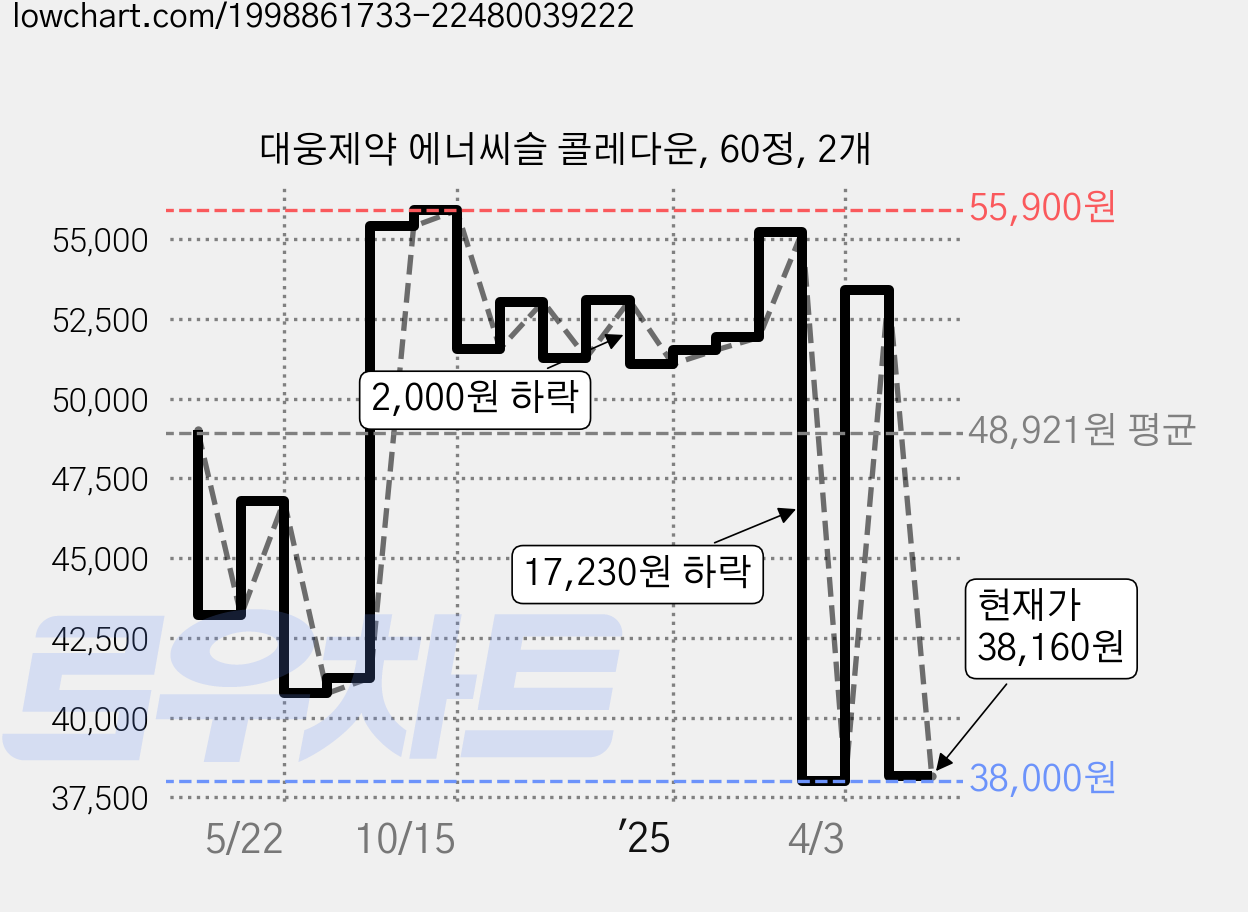 대웅제약 에너씨슬 콜레다운, 60정, 2개 가격 변동 차트, 현재가 38,160원, 관측 최저가 38,000원
