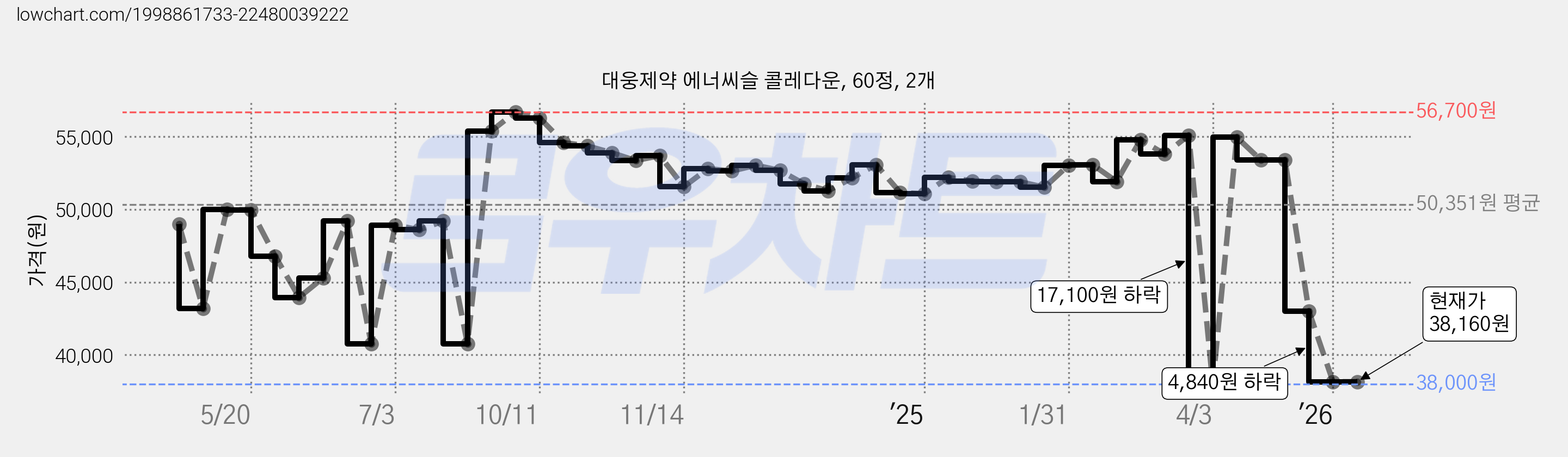 대웅제약 에너씨슬 콜레다운, 60정, 2개 가격 변동 차트, 현재가 38,160원, 관측 최저가 38,000원