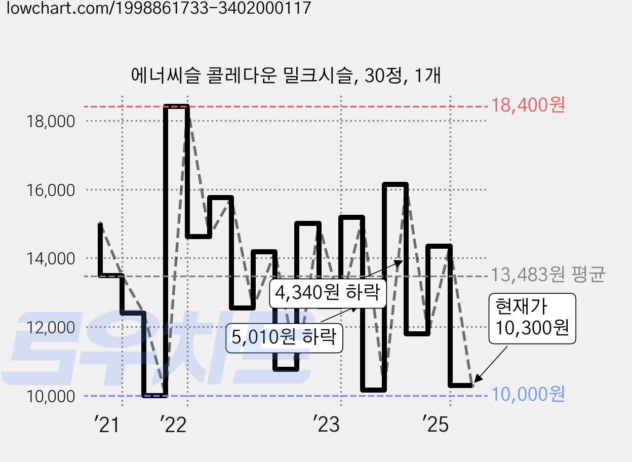 에너씨슬 콜레다운 밀크시슬, 30정, 1개 가격 변동 차트, 현재가 10,300원, 관측 최저가 10,000원