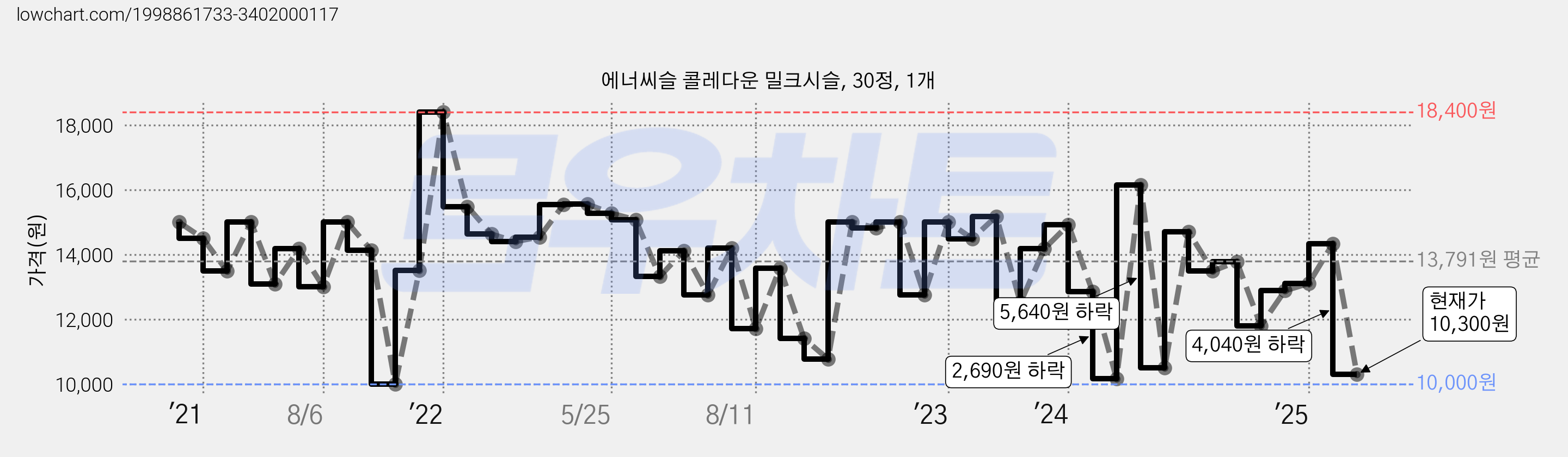 에너씨슬 콜레다운 밀크시슬, 30정, 1개 가격 변동 차트, 현재가 10,300원, 관측 최저가 10,000원