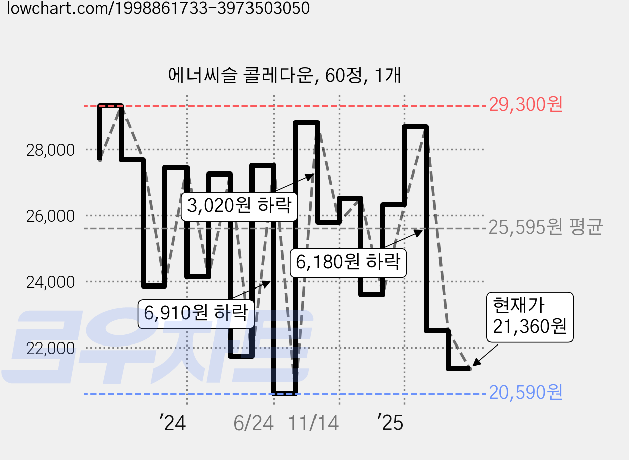 에너씨슬 콜레다운, 60정, 1개 가격 변동 차트, 현재가 21,360원, 관측 최저가 20,590원