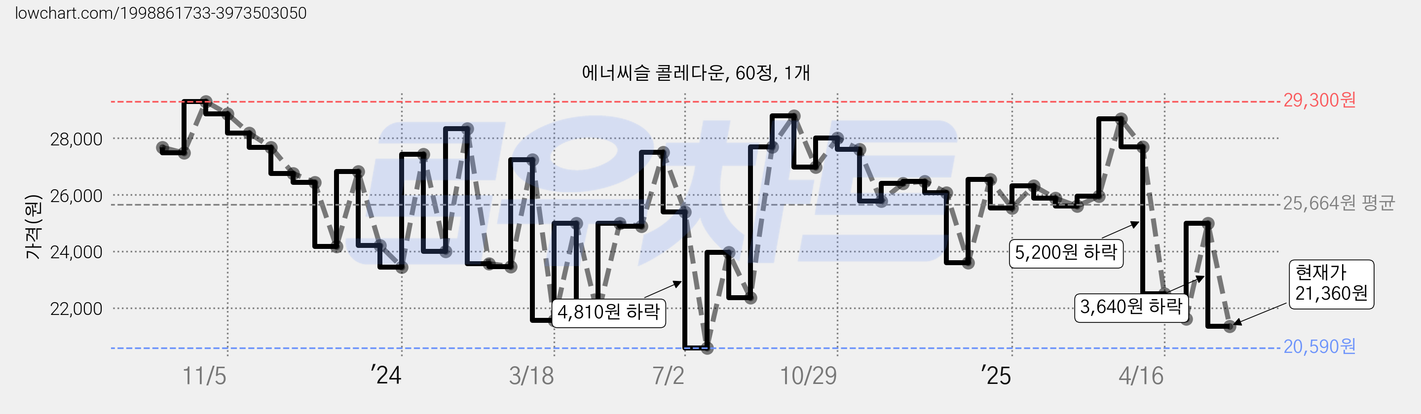 에너씨슬 콜레다운, 60정, 1개 가격 변동 차트, 현재가 21,360원, 관측 최저가 20,590원