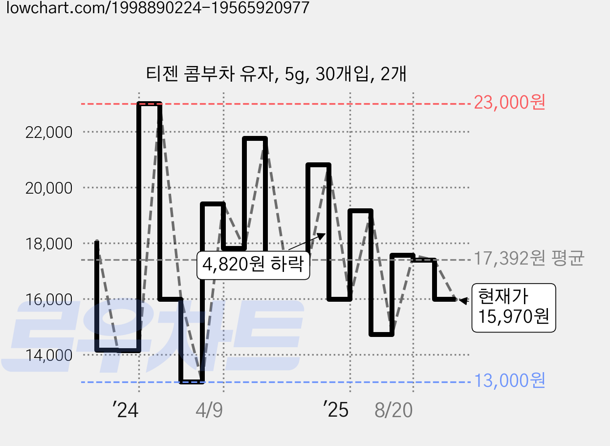 티젠 콤부차 유자, 5g, 30개입, 2개 가격 변동 차트, 현재가 15,970원, 관측 최저가 13,000원