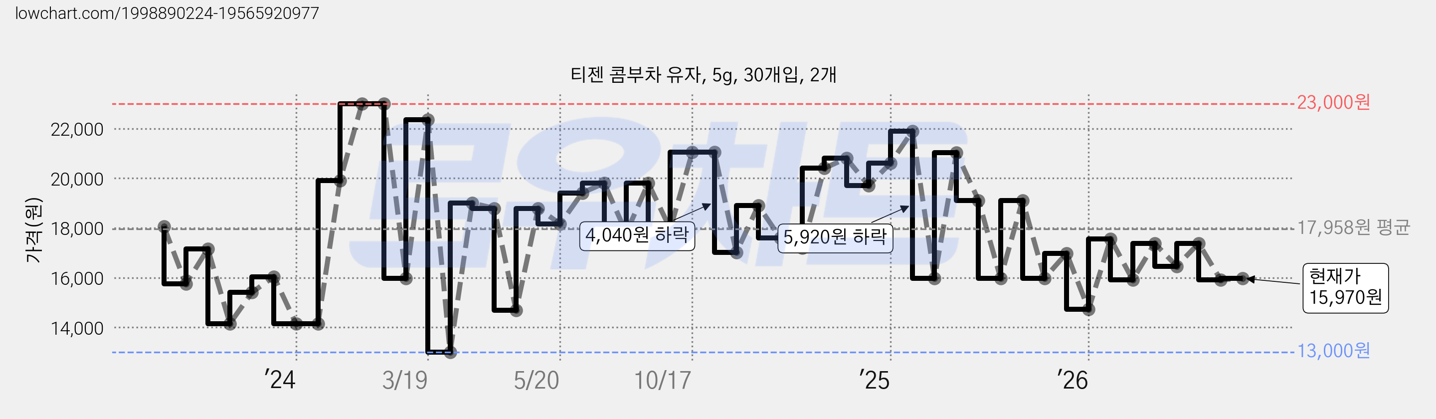 티젠 콤부차 유자, 5g, 30개입, 2개 가격 변동 차트, 현재가 15,970원, 관측 최저가 13,000원