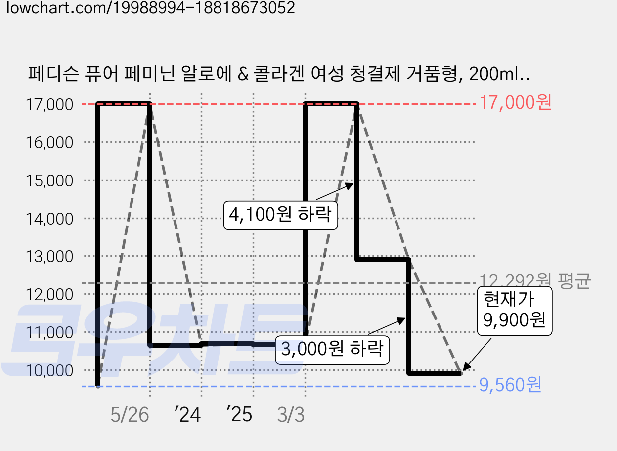페디슨 퓨어 페미닌 알로에 & 콜라겐 여성 청결제 거품형, 200ml, 2개 가격 변동 차트, 현재가 9,900원, 관측 최저가 9,560원