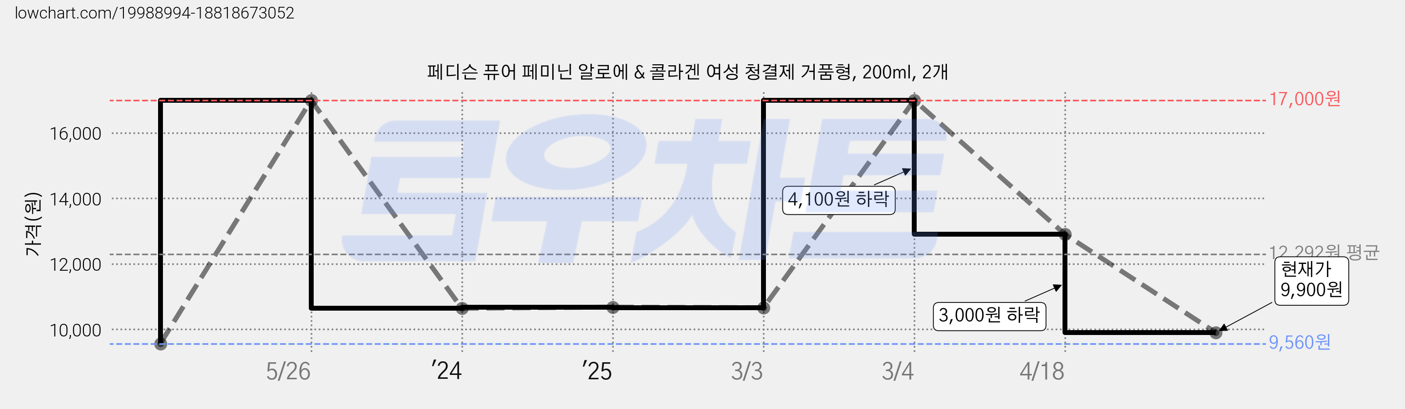 페디슨 퓨어 페미닌 알로에 & 콜라겐 여성 청결제 거품형, 200ml, 2개 가격 변동 차트, 현재가 9,900원, 관측 최저가 9,560원