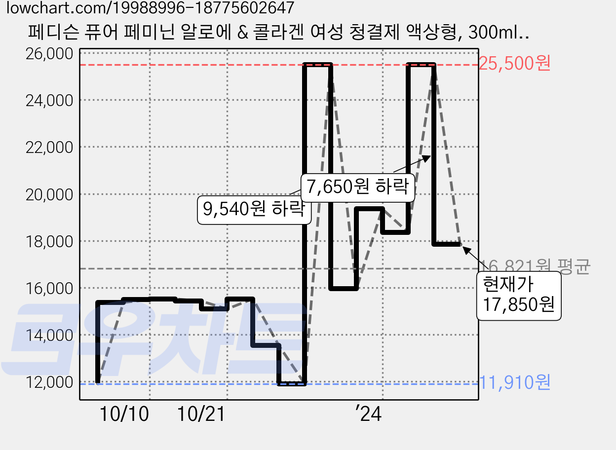 페디슨 퓨어 페미닌 알로에 & 콜라겐 여성 청결제 액상형, 300ml, 3개 가격 변동 차트, 현재가 17,850원, 관측 최저가 11,910원