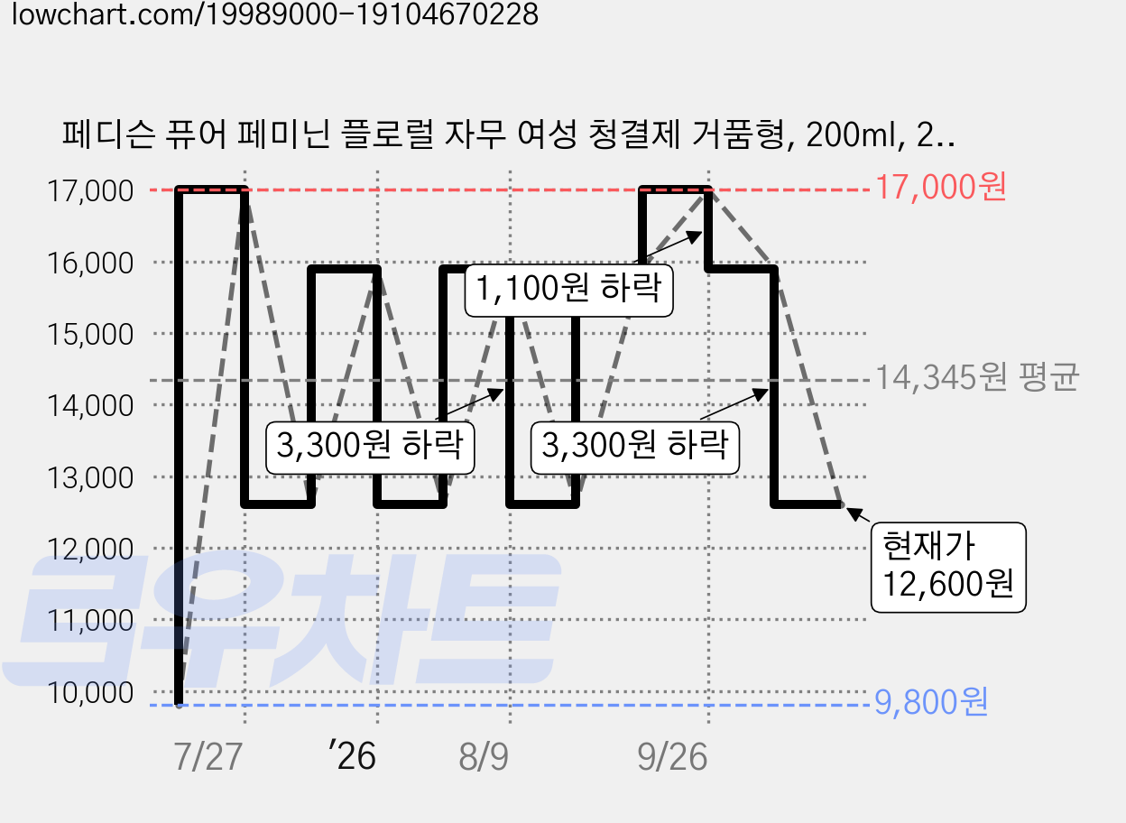 페디슨 퓨어 페미닌 플로럴 자무 여성 청결제 거품형, 200ml, 2개 가격 변동 차트, 현재가 12,600원, 관측 최저가 9,800원