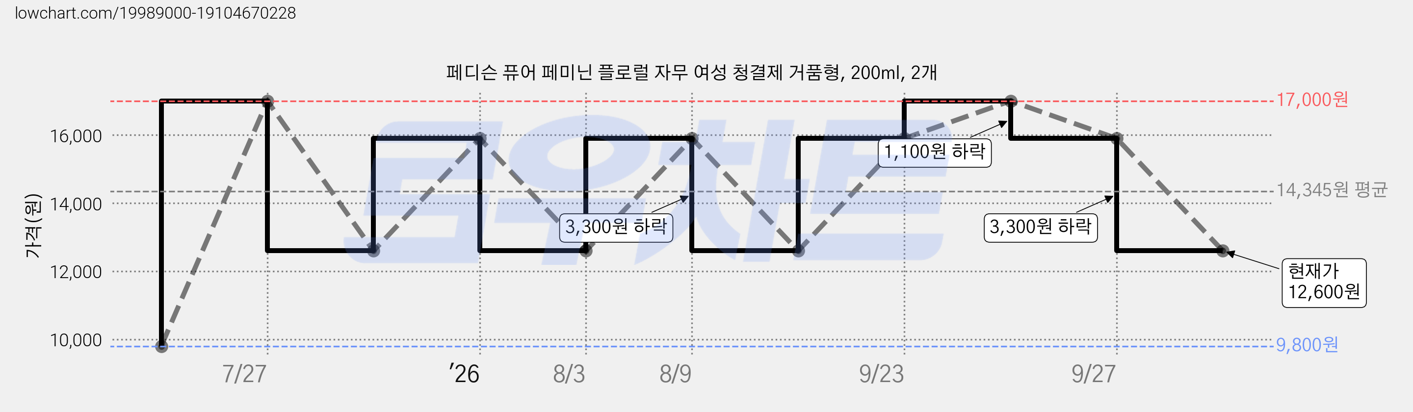 페디슨 퓨어 페미닌 플로럴 자무 여성 청결제 거품형, 200ml, 2개 가격 변동 차트, 현재가 12,600원, 관측 최저가 9,800원