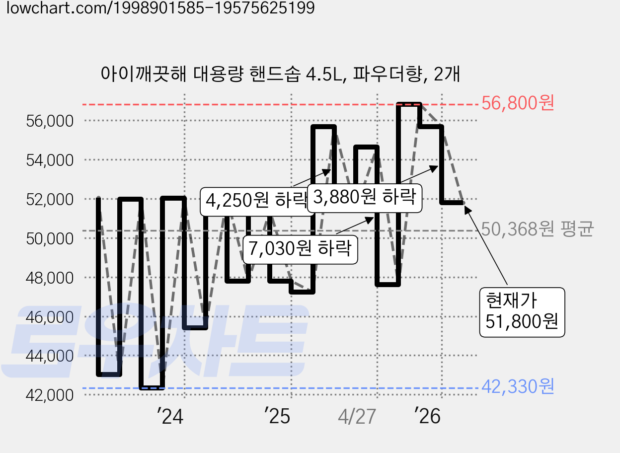 아이깨끗해 대용량 핸드솝 4.5L, 파우더향, 2개 가격 변동 차트, 현재가 51,800원, 관측 최저가 42,330원