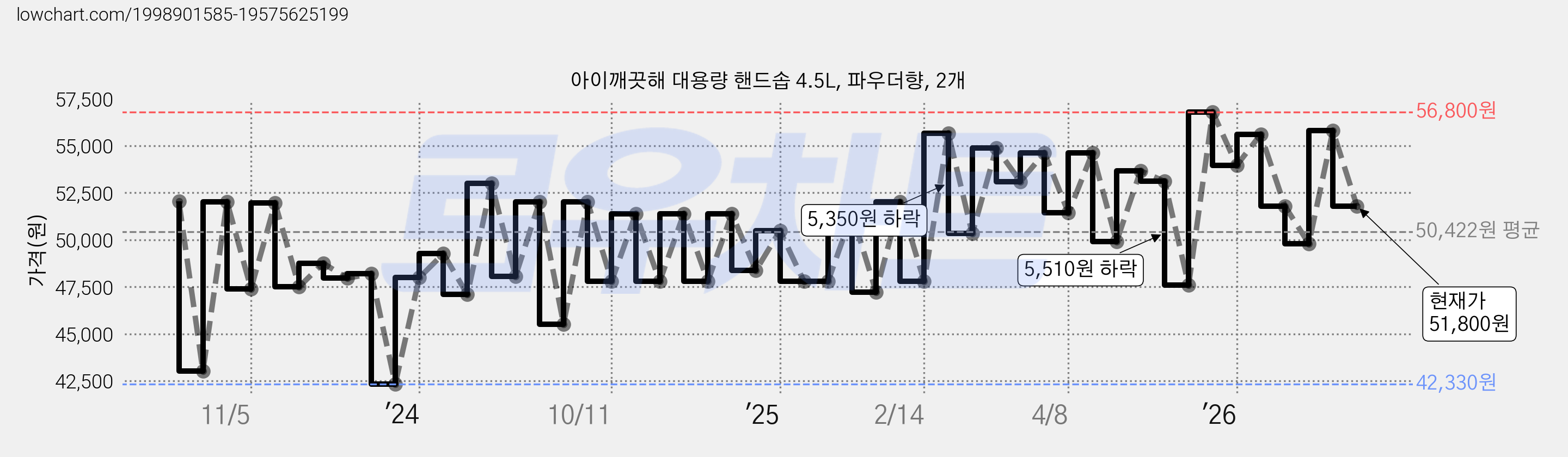 아이깨끗해 대용량 핸드솝 4.5L, 파우더향, 2개 가격 변동 차트, 현재가 51,800원, 관측 최저가 42,330원