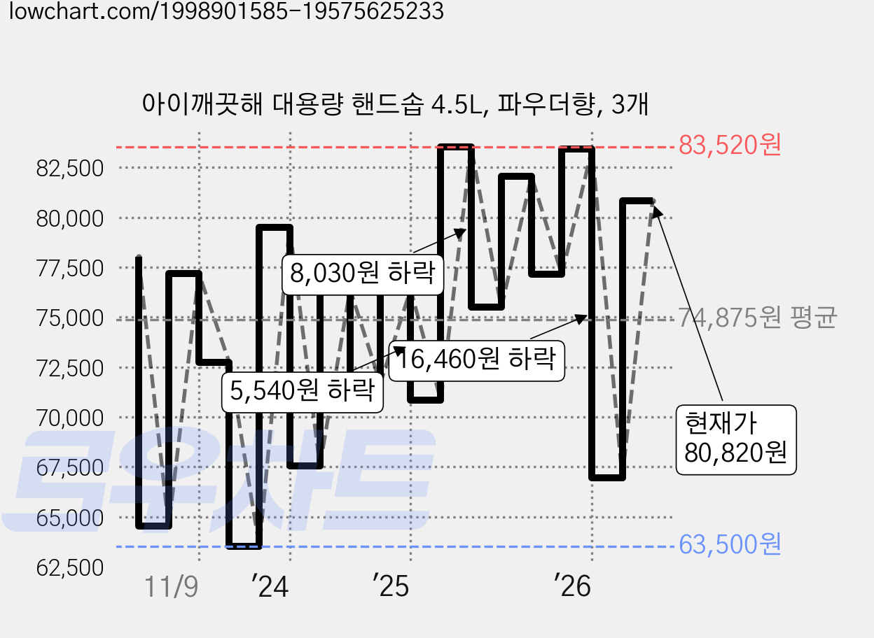 아이깨끗해 대용량 핸드솝 4.5L, 파우더향, 3개 가격 변동 차트, 현재가 80,820원, 관측 최저가 63,500원