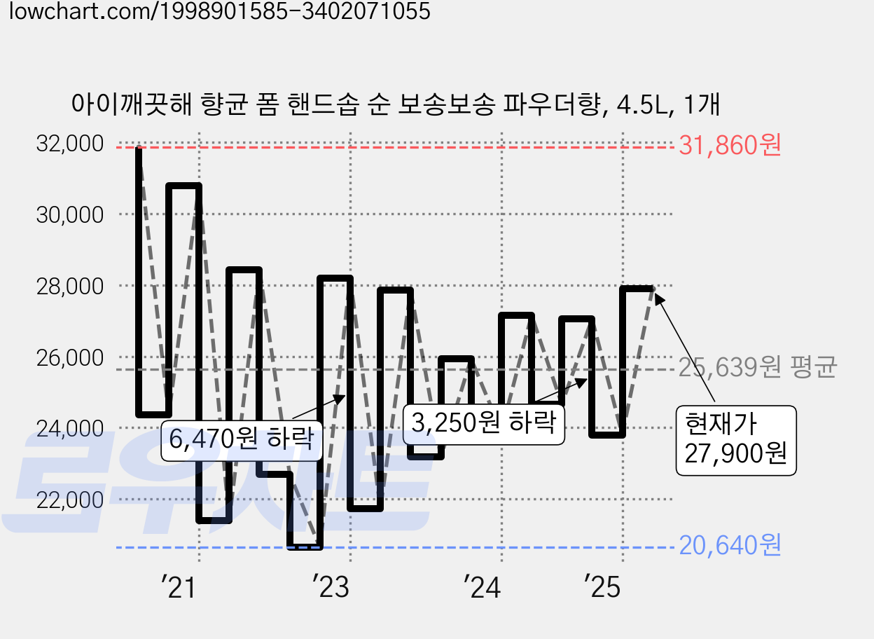 아이깨끗해 향균 폼 핸드솝 순 보송보송 파우더향, 4.5L, 1개 가격 변동 차트, 현재가 27,900원, 관측 최저가 20,500원