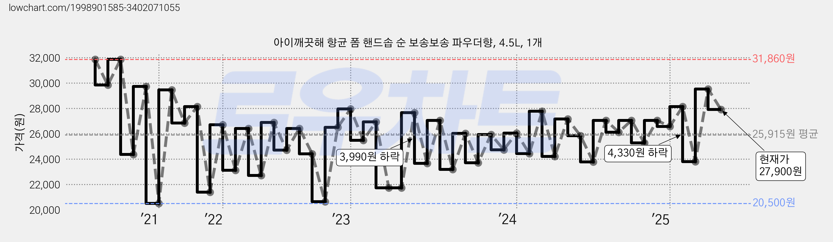 아이깨끗해 향균 폼 핸드솝 순 보송보송 파우더향, 4.5L, 1개 가격 변동 차트, 현재가 27,900원, 관측 최저가 20,500원