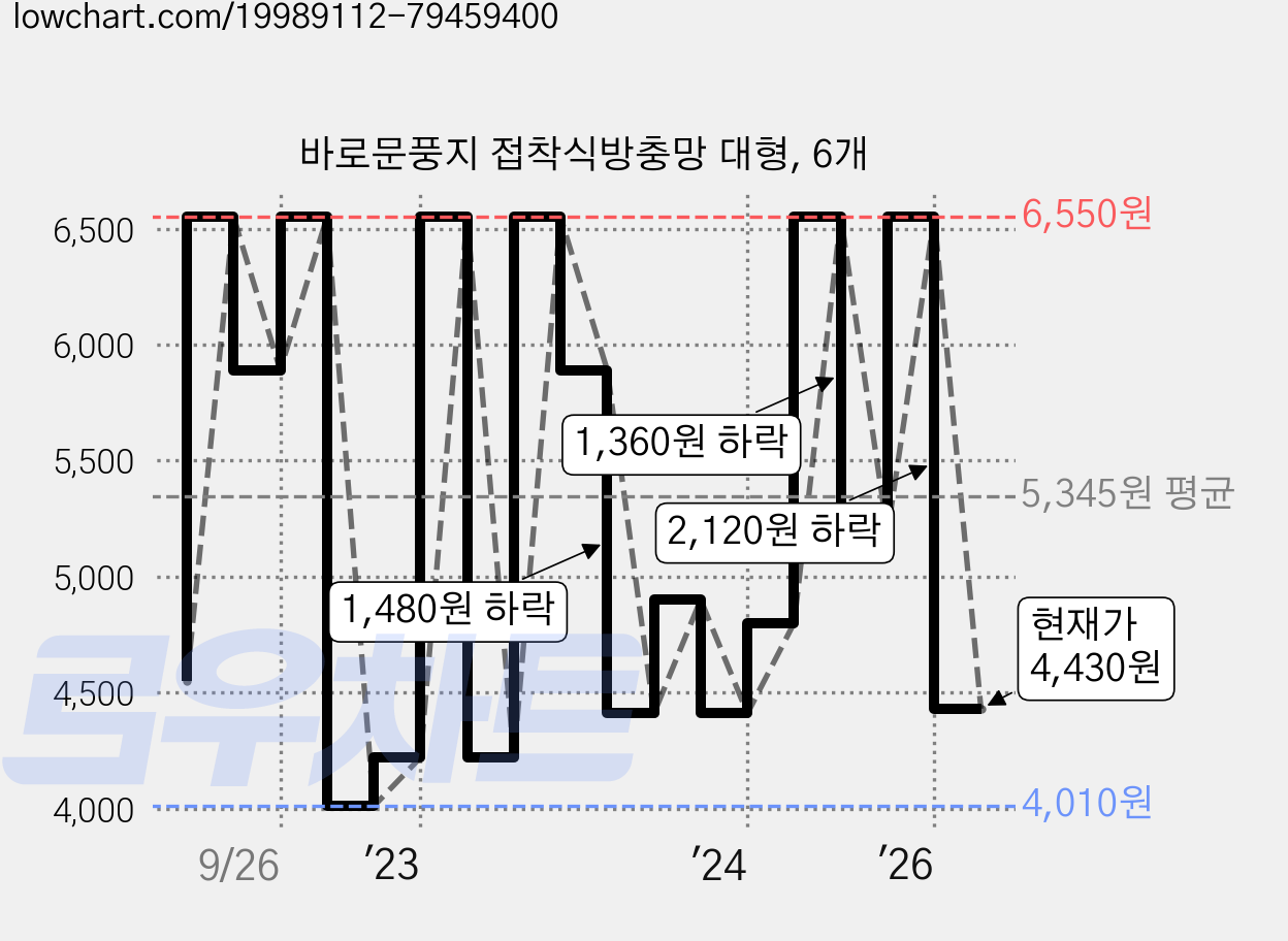 바로문풍지 접착식방충망 대형, 6개 가격 변동 차트, 현재가 4,430원, 관측 최저가 3,600원