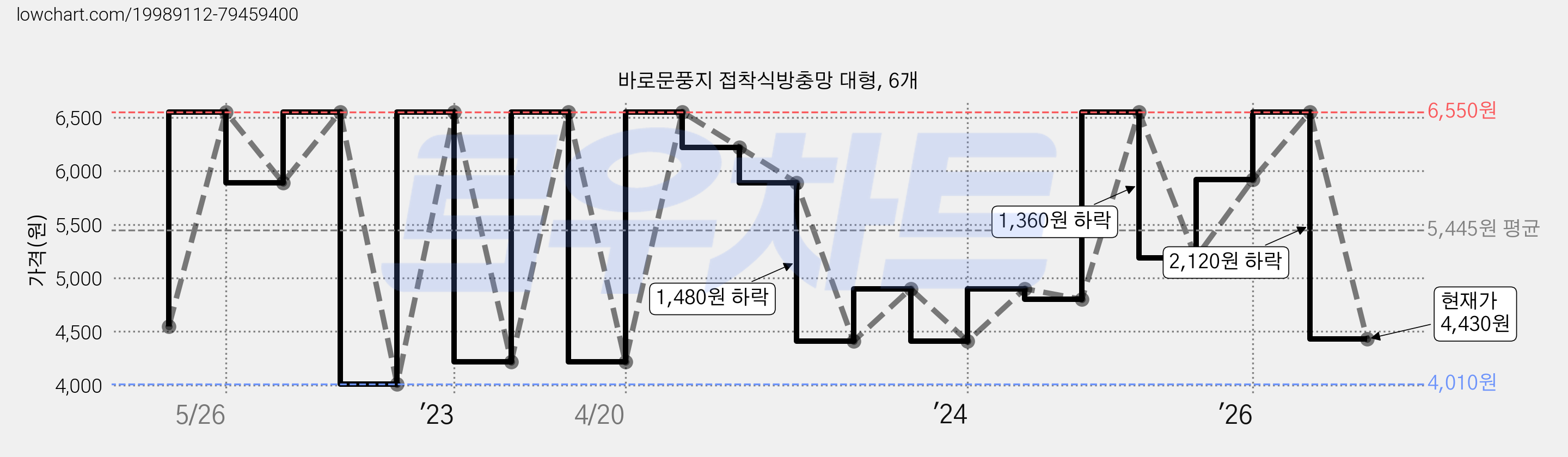 바로문풍지 접착식방충망 대형, 6개 가격 변동 차트, 현재가 4,430원, 관측 최저가 3,600원