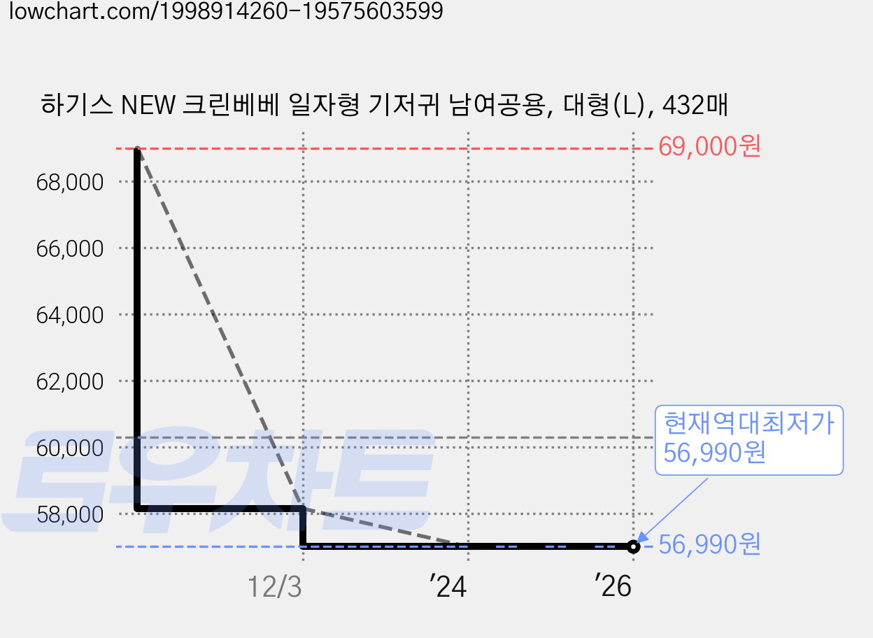 하기스 NEW 크린베베 일자형 기저귀 남여공용, 대형(L), 432매 가격 변동 차트, 현재가 56,990원, 역대최저가