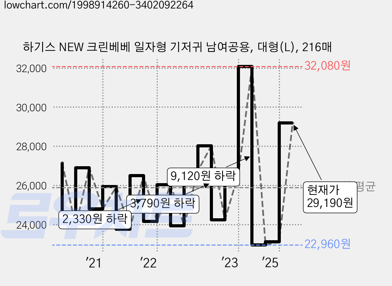 하기스 NEW 크린베베 일자형 기저귀 남여공용, 대형(L), 216매 가격 변동 차트, 현재가 29,190원, 관측 최저가 22,680원