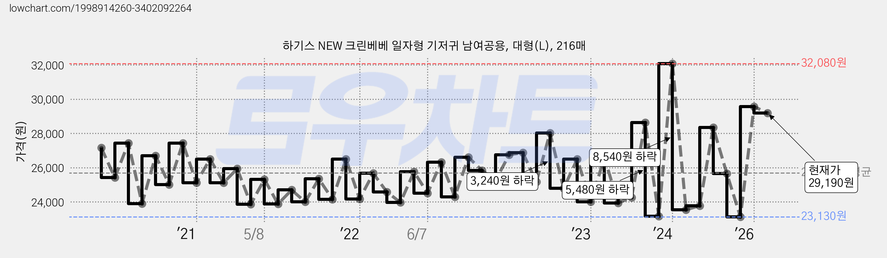 하기스 NEW 크린베베 일자형 기저귀 남여공용, 대형(L), 216매 가격 변동 차트, 현재가 29,190원, 관측 최저가 22,680원