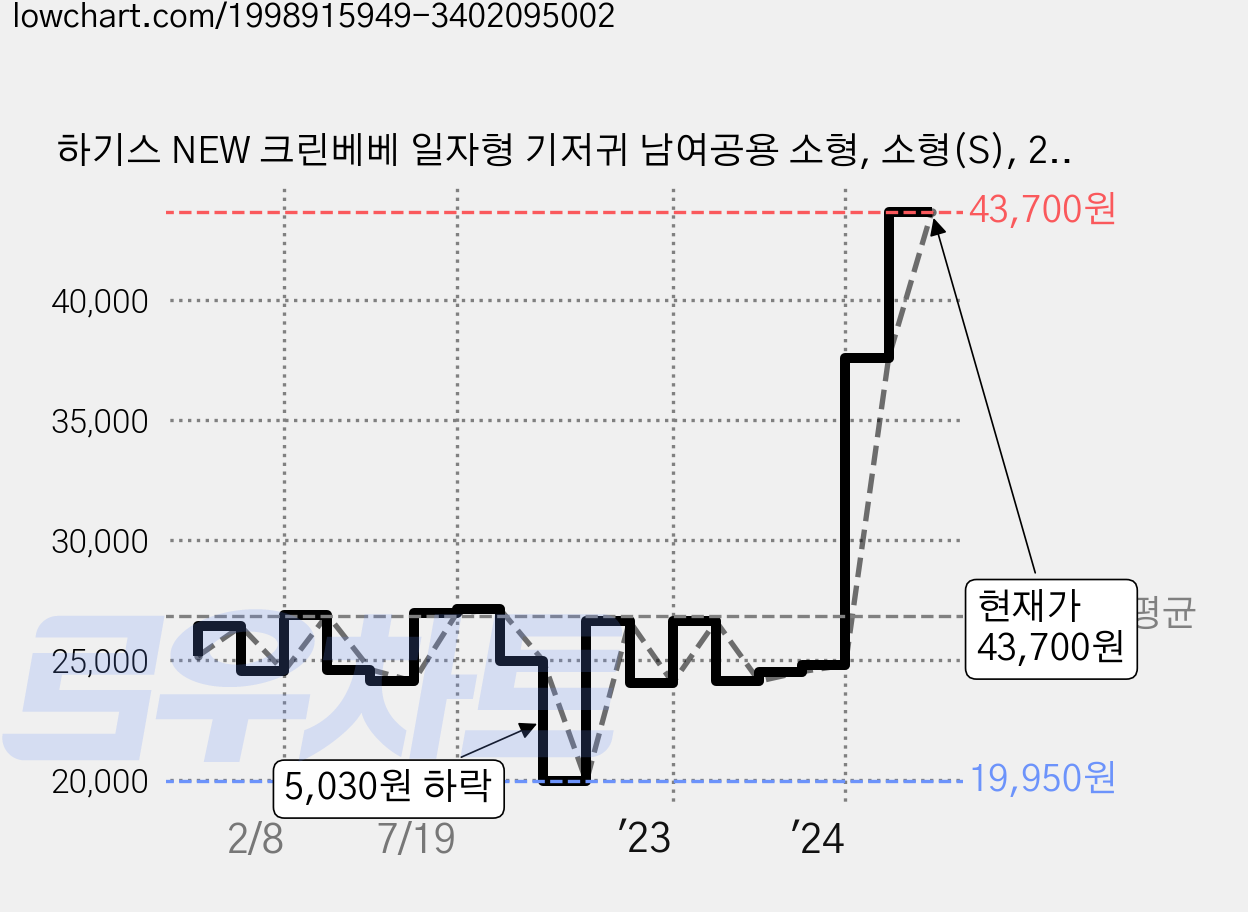 하기스 NEW 크린베베 일자형 기저귀 남여공용 소형, 소형(S), 252매 가격 변동 차트, 현재가 43,700원, 관측 최저가 19,950원