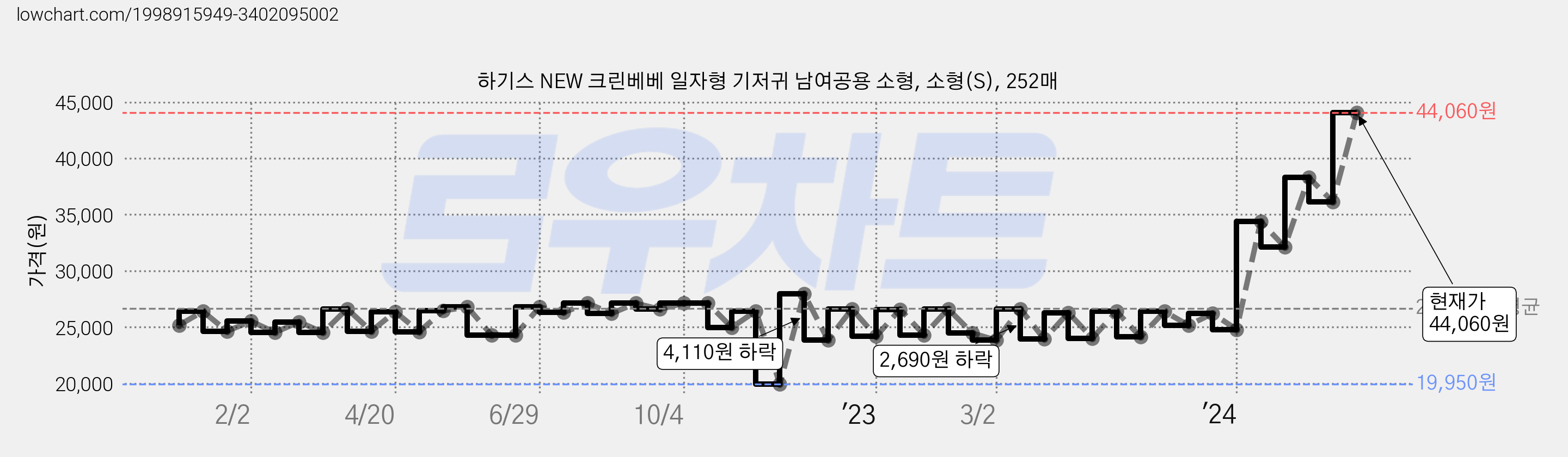 하기스 NEW 크린베베 일자형 기저귀 남여공용 소형, 소형(S), 252매 가격 변동 차트, 현재가 43,700원, 관측 최저가 19,950원