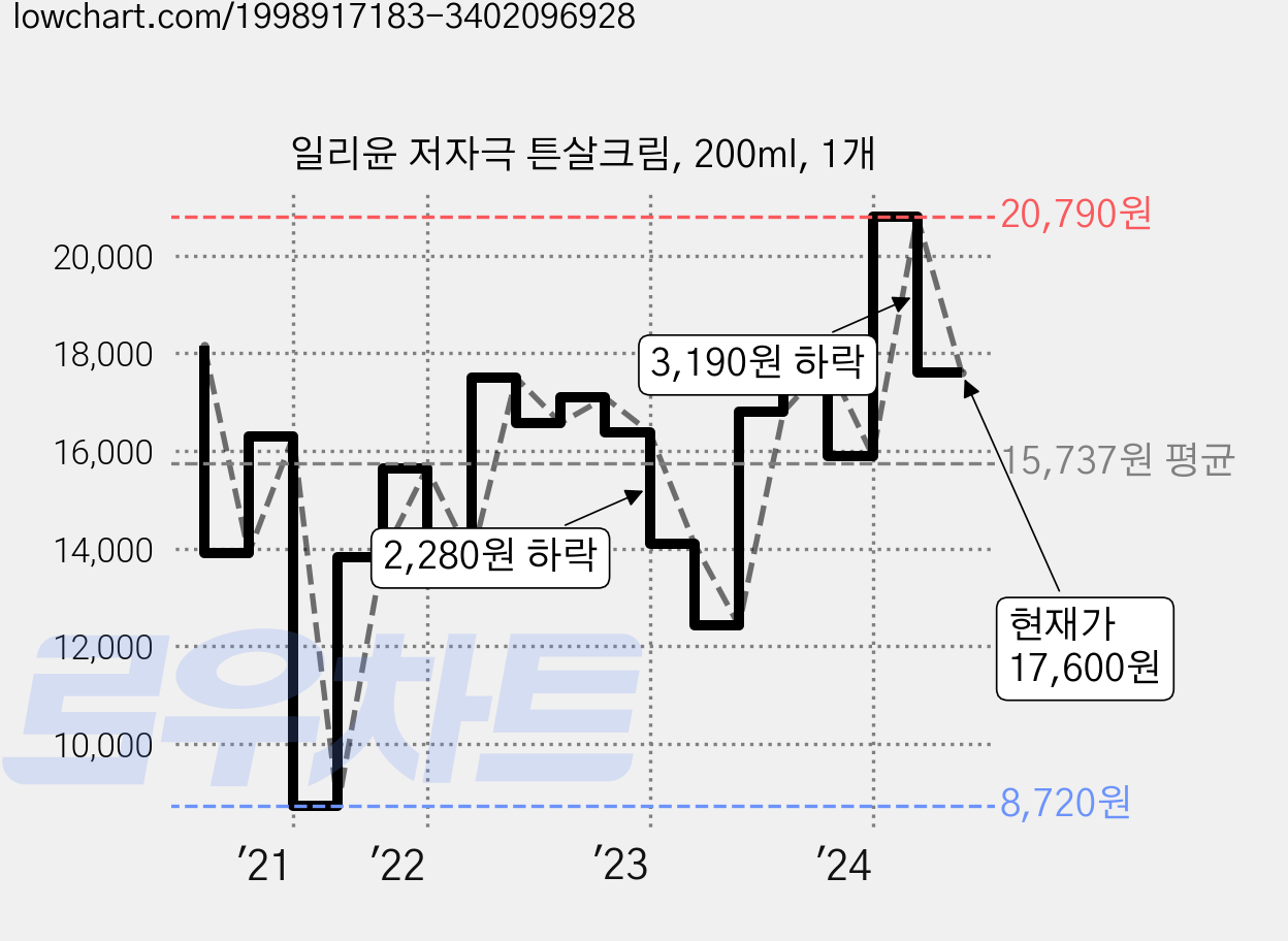 일리윤 저자극 튼살크림, 200ml, 1개 가격 변동 차트, 현재가 17,600원, 관측 최저가 8,720원