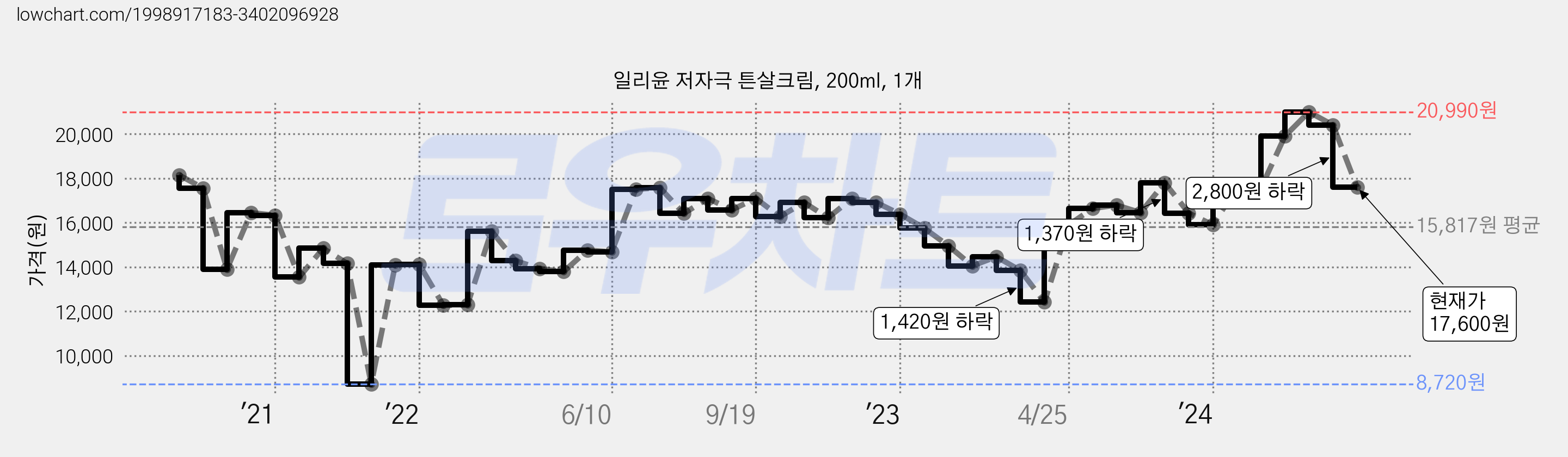 일리윤 저자극 튼살크림, 200ml, 1개 가격 변동 차트, 현재가 17,600원, 관측 최저가 8,720원
