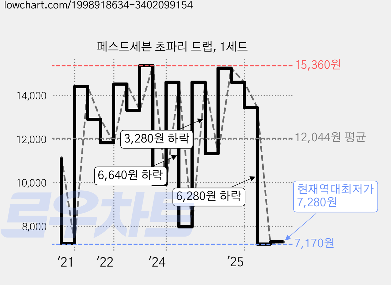 페스트세븐 초파리 트랩, 1세트 가격 변동 차트, 현재가 7,280원, 역대최저가