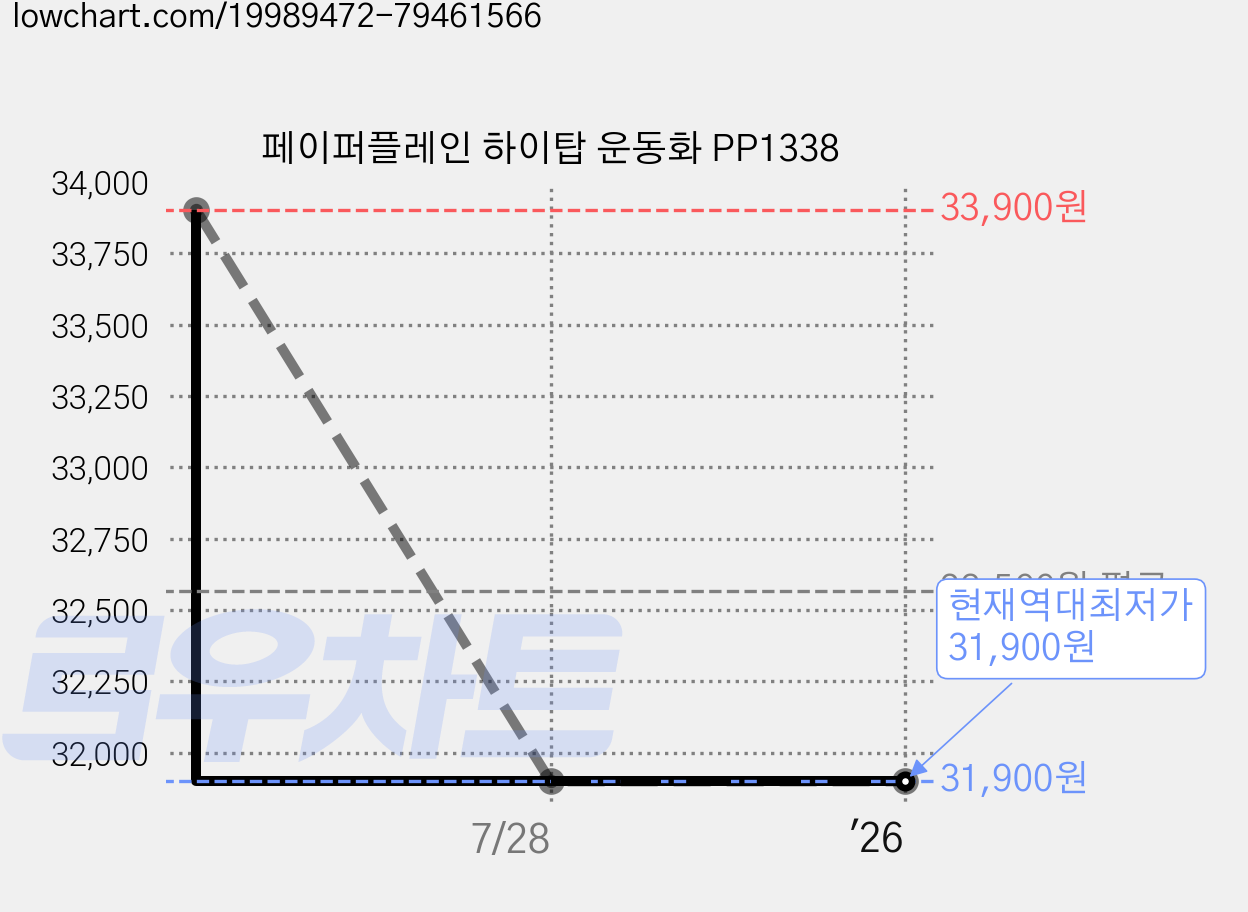페이퍼플레인 하이탑 운동화 PP1338 가격 변동 차트, 현재가 31,900원, 역대최저가