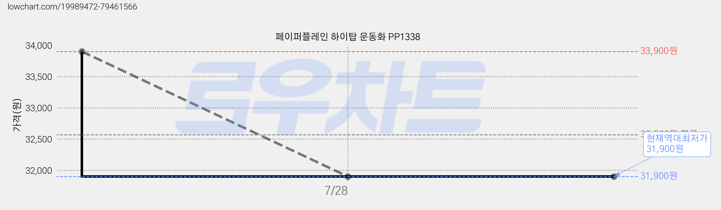 페이퍼플레인 하이탑 운동화 PP1338 가격 변동 차트, 현재가 31,900원, 역대최저가