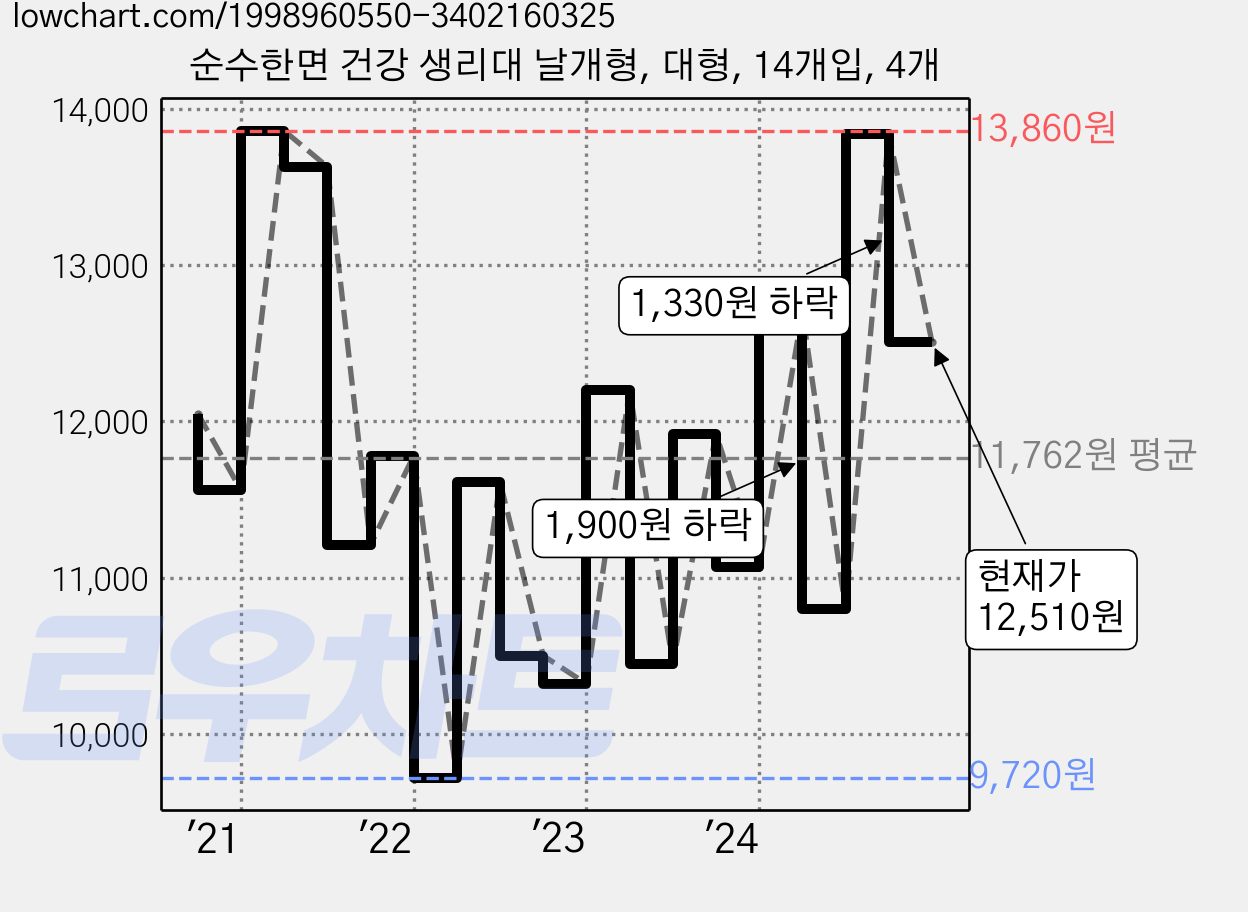 순수한면 건강 생리대 날개형, 대형, 14개입, 4개 가격 변동 차트, 현재가 12,510원, 관측 최저가 9,520원