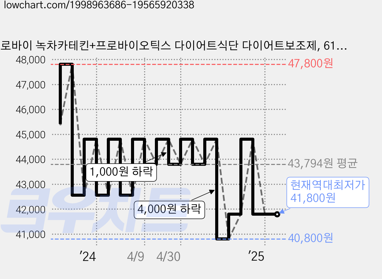 칼로바이 녹차카테킨+프로바이오틱스 다이어트식단 다이어트보조제, 61.5g, 2개 가격 변동 차트, 현재가 41,800원, 역대최저가