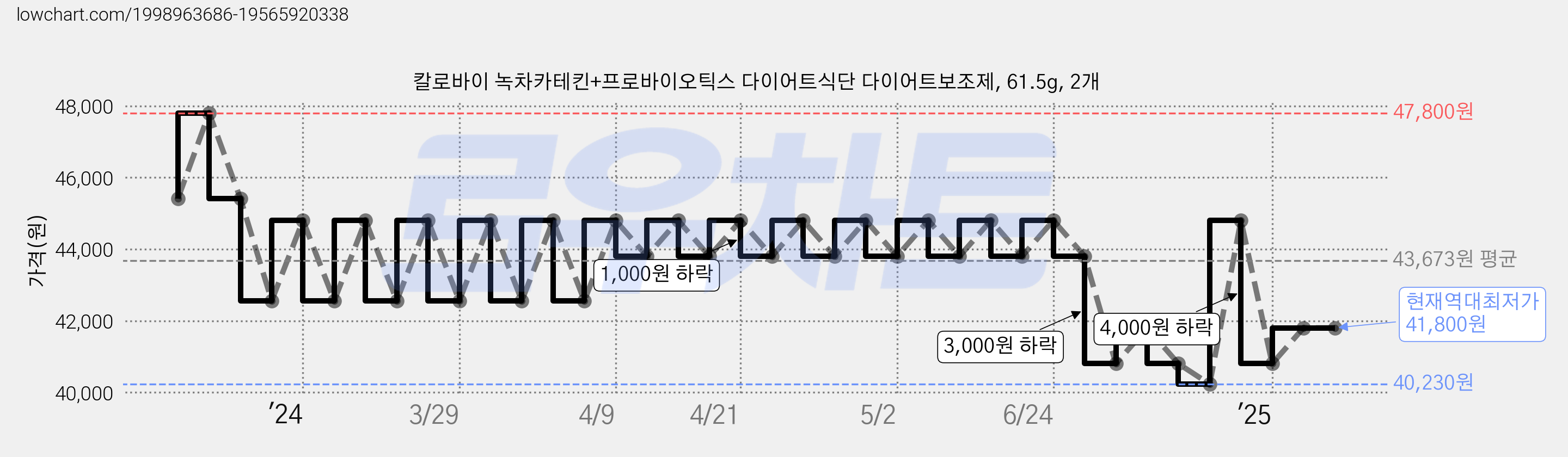 칼로바이 녹차카테킨+프로바이오틱스 다이어트식단 다이어트보조제, 61.5g, 2개 가격 변동 차트, 현재가 41,800원, 역대최저가