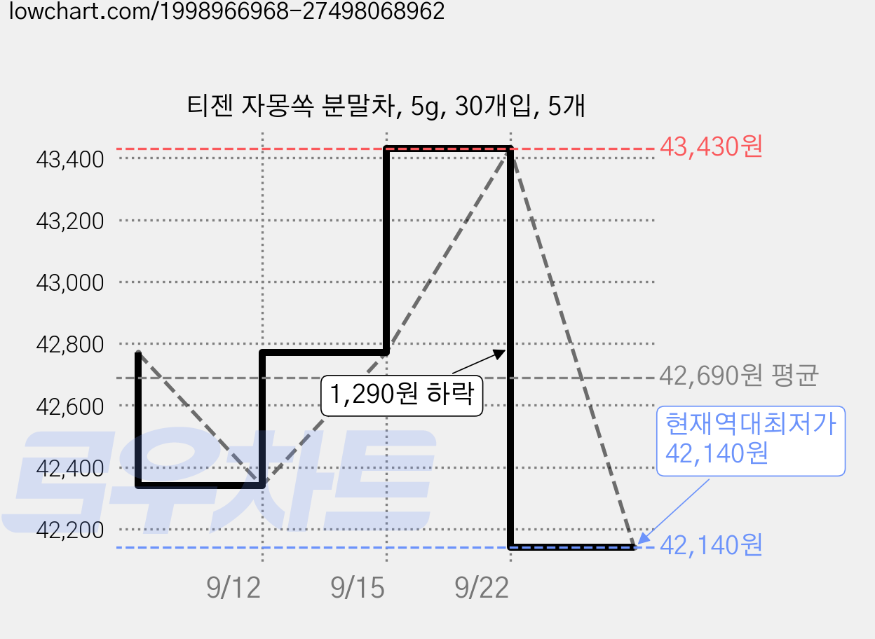 티젠 자몽쏙 분말차, 5g, 30개입, 5개 가격 변동 차트, 현재가 42,140원, 역대최저가