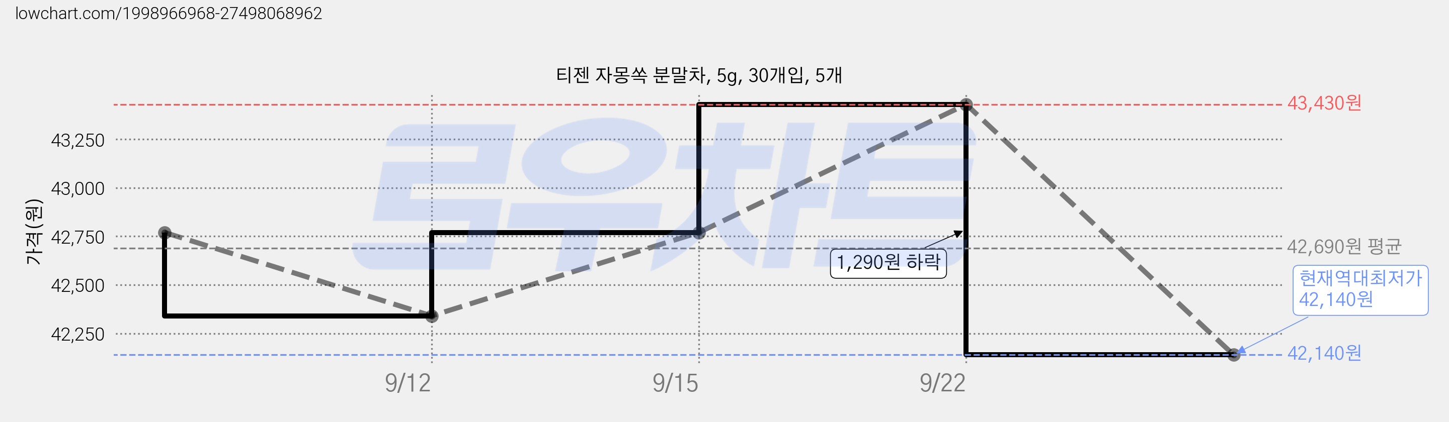 티젠 자몽쏙 분말차, 5g, 30개입, 5개 가격 변동 차트, 현재가 42,140원, 역대최저가