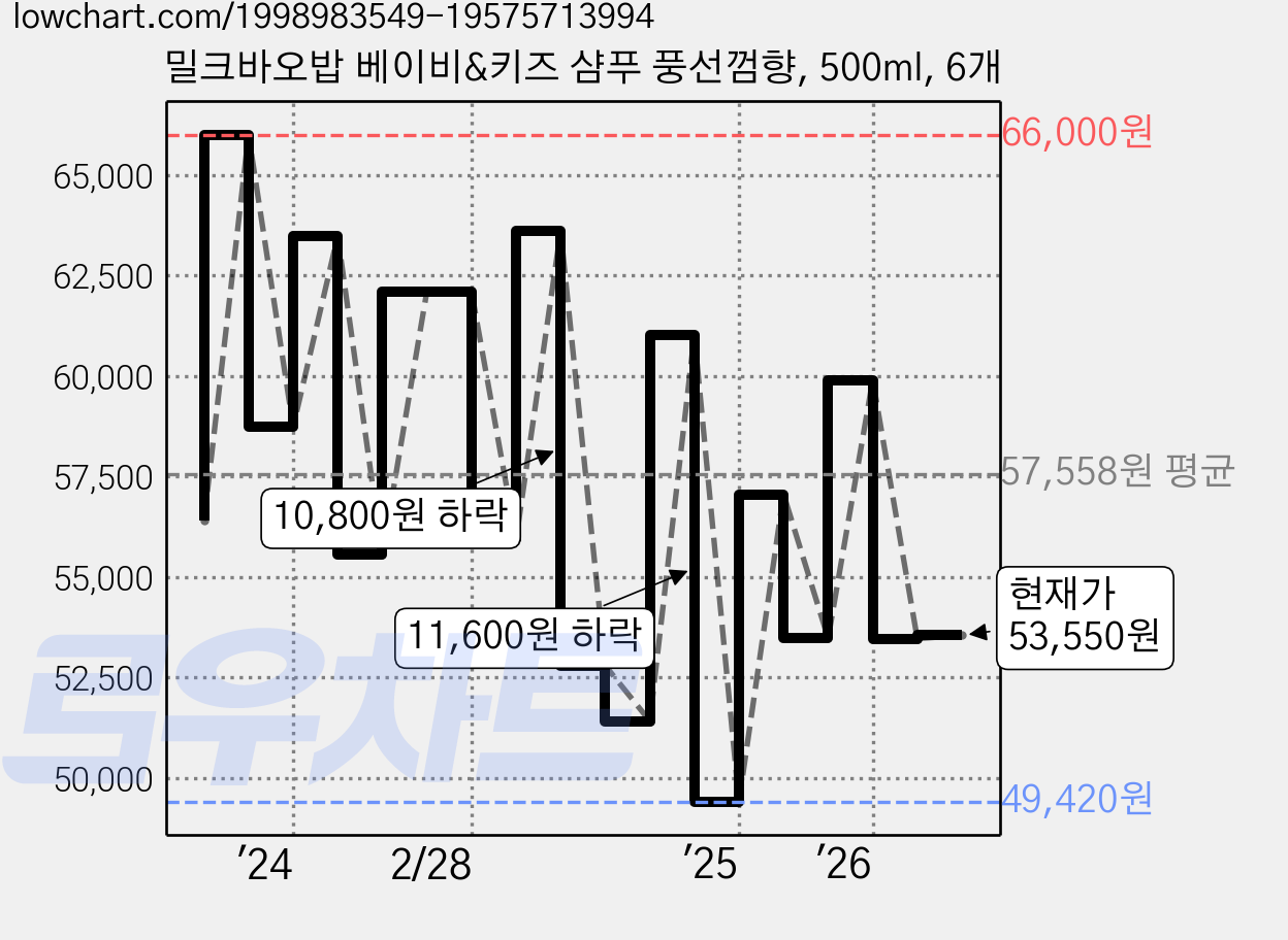 밀크바오밥 베이비&키즈 샴푸 풍선껌향, 500ml, 6개 가격 변동 차트, 현재가 53,550원, 관측 최저가 46,630원