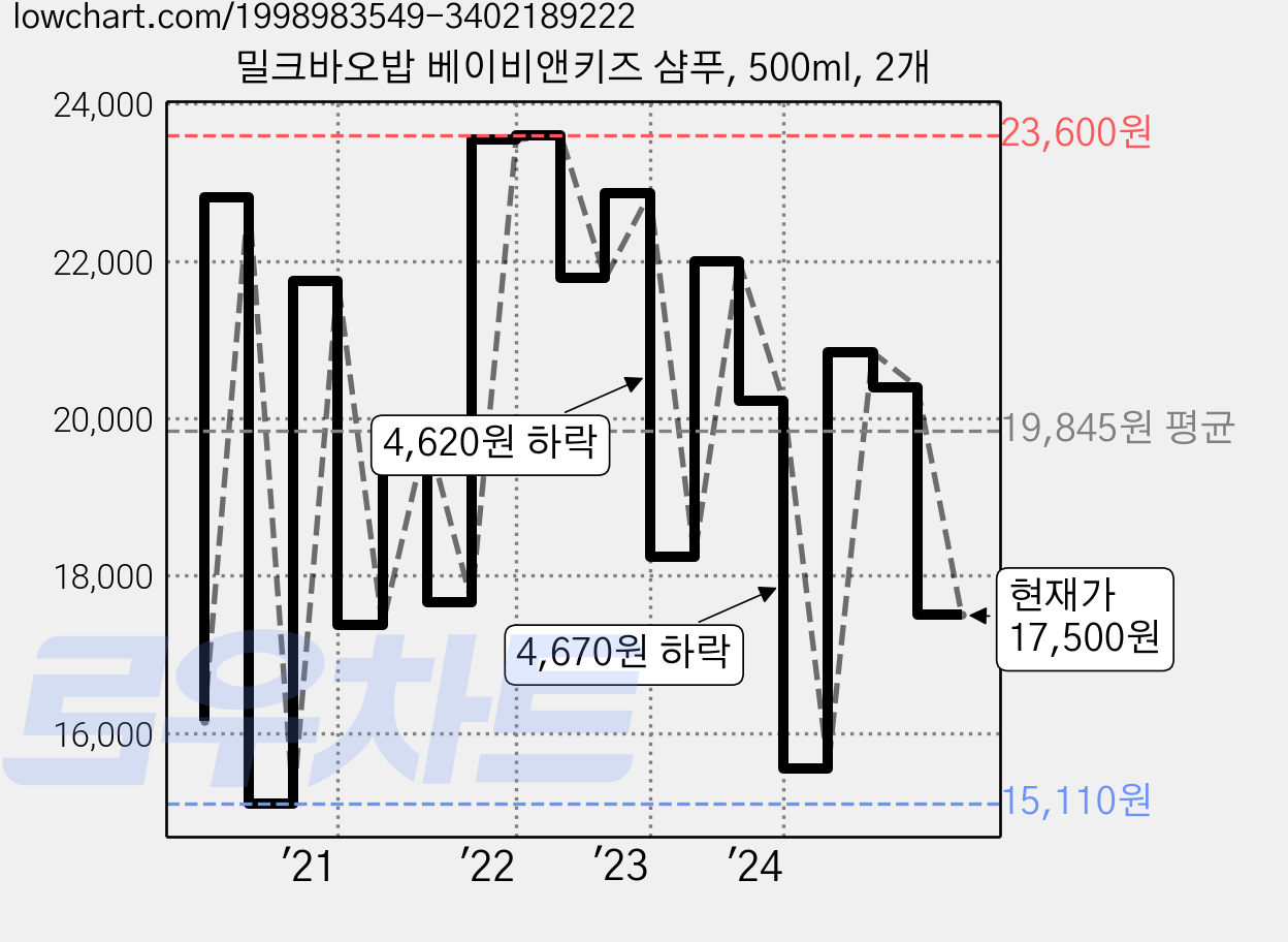 밀크바오밥 베이비앤키즈 샴푸, 500ml, 2개 가격 변동 차트, 현재가 17,500원, 관측 최저가 12,500원