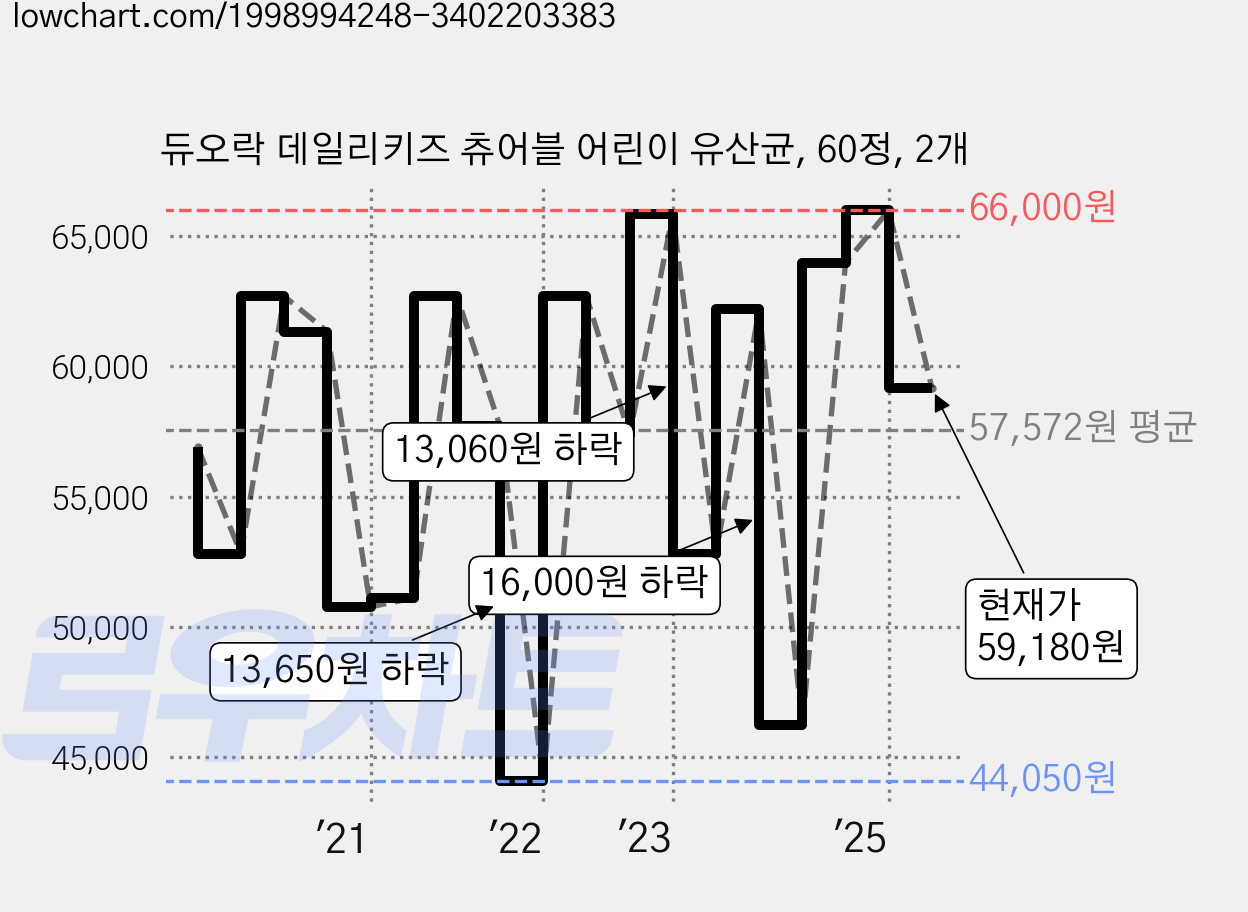 듀오락 데일리키즈 츄어블 어린이 유산균, 60정, 2개 가격 변동 차트, 현재가 59,180원, 관측 최저가 44,050원