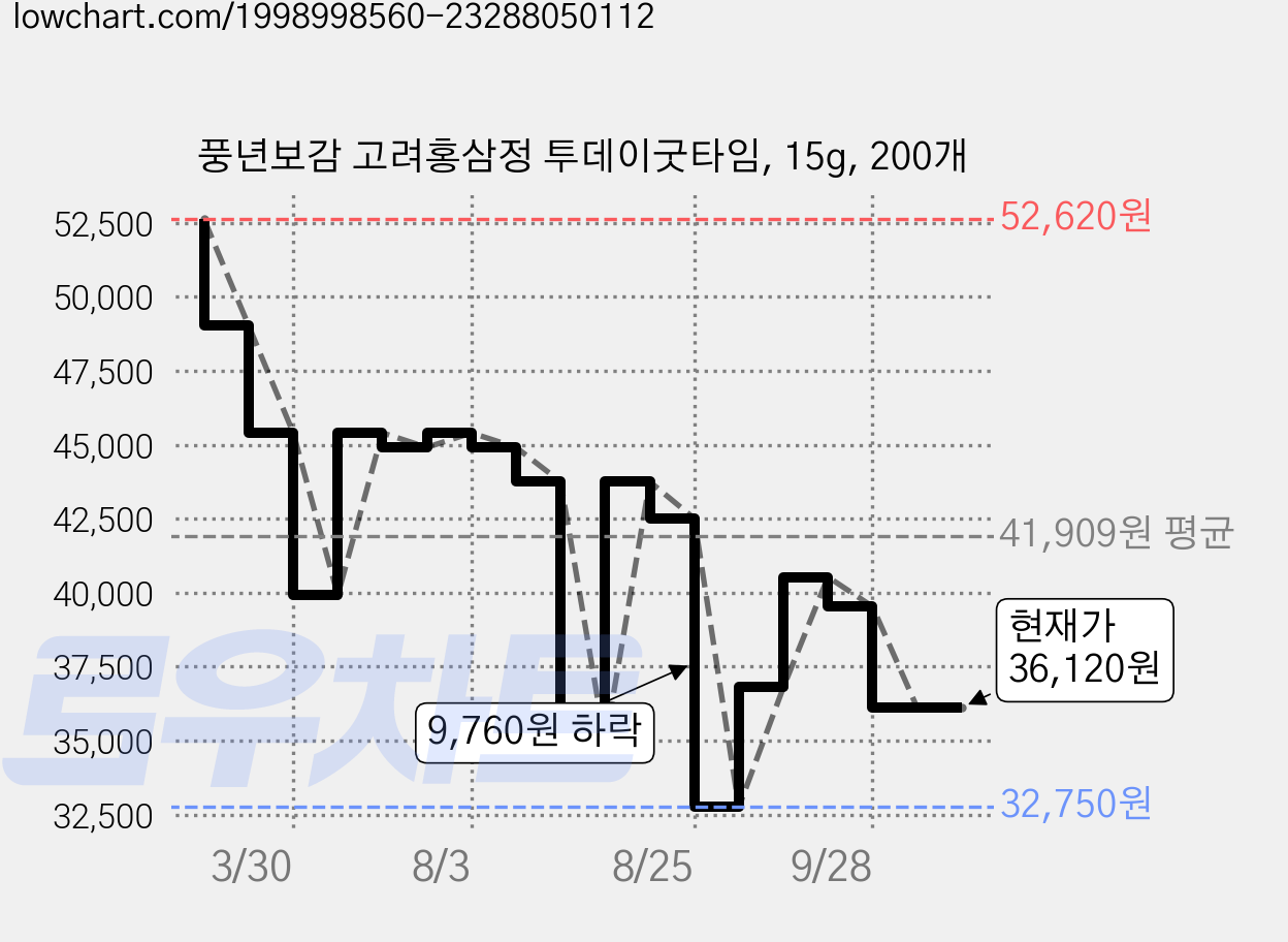 풍년보감 고려홍삼정 투데이굿타임, 15g, 200개 가격 변동 차트, 현재가 36,120원, 관측 최저가 32,750원