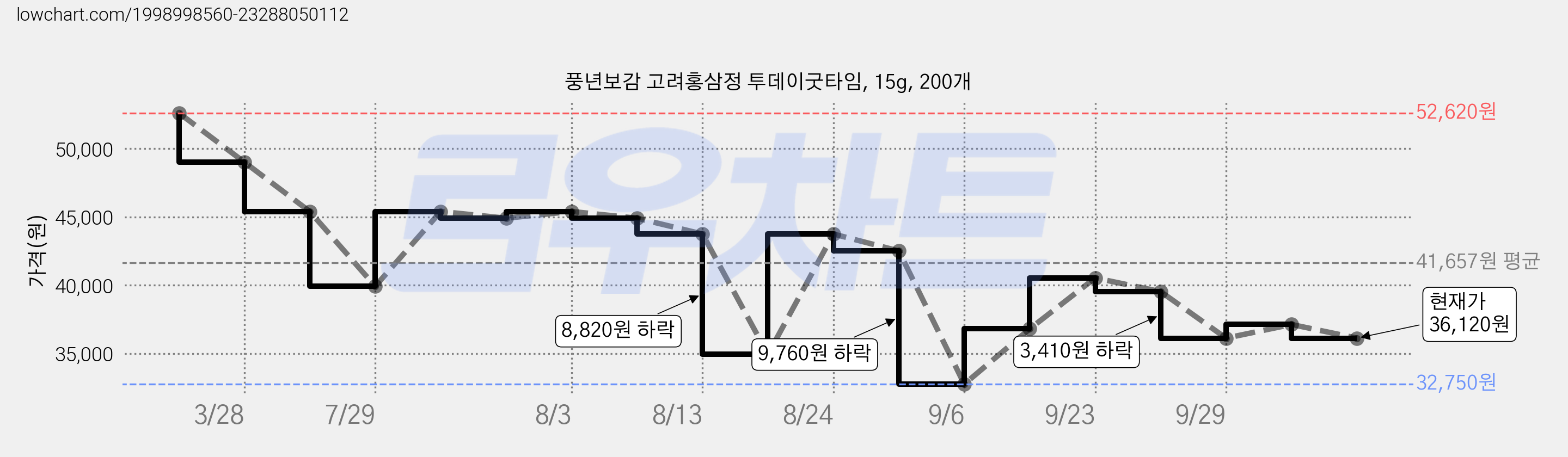 풍년보감 고려홍삼정 투데이굿타임, 15g, 200개 가격 변동 차트, 현재가 36,120원, 관측 최저가 32,750원
