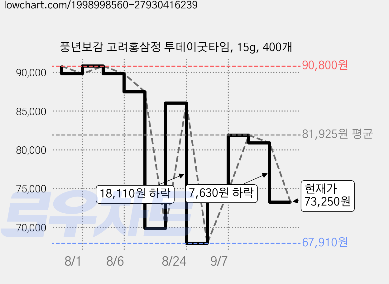 풍년보감 고려홍삼정 투데이굿타임, 15g, 400개 가격 변동 차트, 현재가 73,250원, 관측 최저가 67,910원