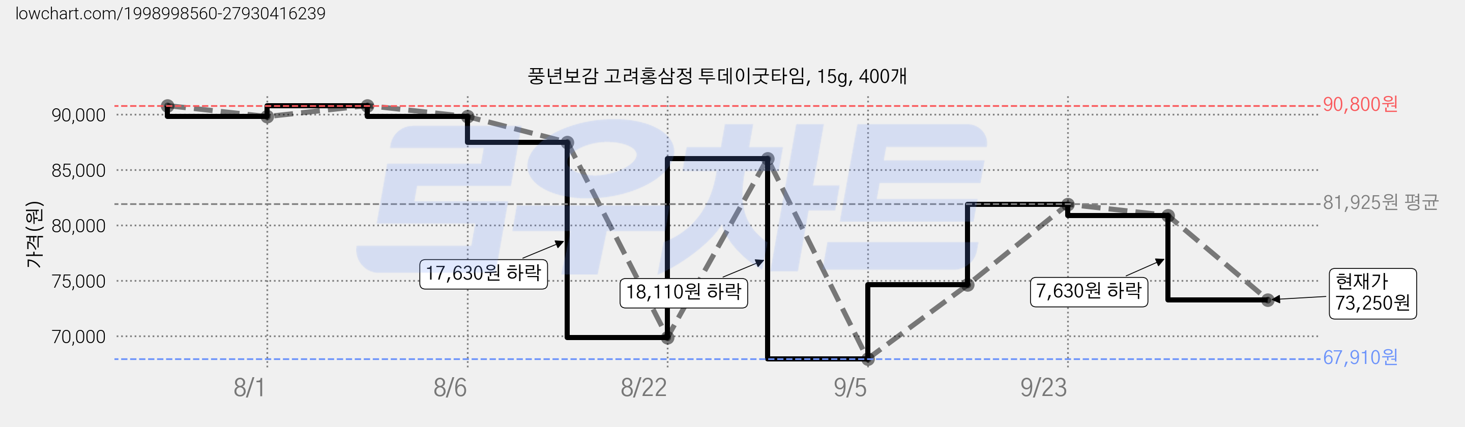 풍년보감 고려홍삼정 투데이굿타임, 15g, 400개 가격 변동 차트, 현재가 73,250원, 관측 최저가 67,910원